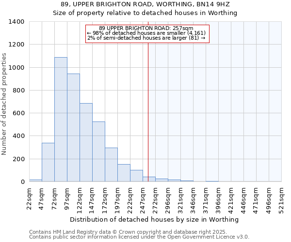 89, UPPER BRIGHTON ROAD, WORTHING, BN14 9HZ: Size of property relative to detached houses houses in Worthing