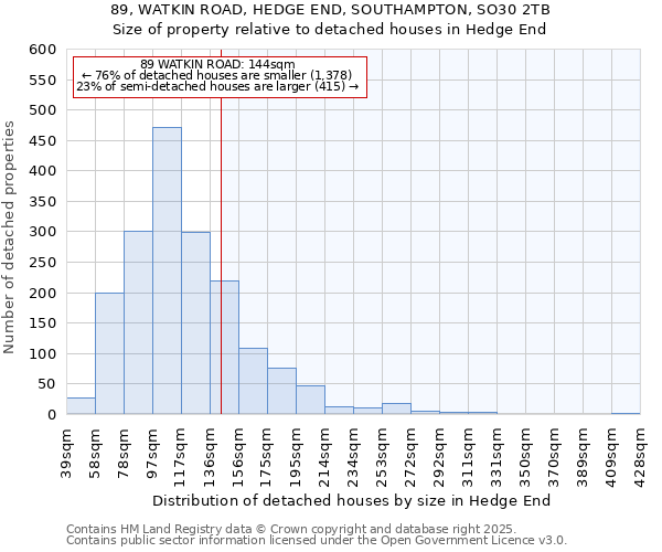 89, WATKIN ROAD, HEDGE END, SOUTHAMPTON, SO30 2TB: Size of property relative to detached houses houses in Hedge End