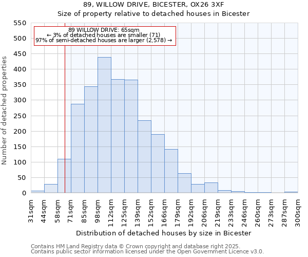 89, WILLOW DRIVE, BICESTER, OX26 3XF: Size of property relative to detached houses houses in Bicester