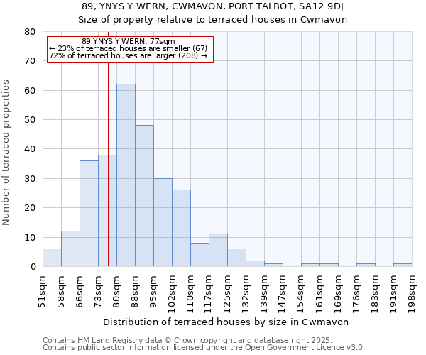 89, YNYS Y WERN, CWMAVON, PORT TALBOT, SA12 9DJ: Size of property relative to terraced houses houses in Cwmavon