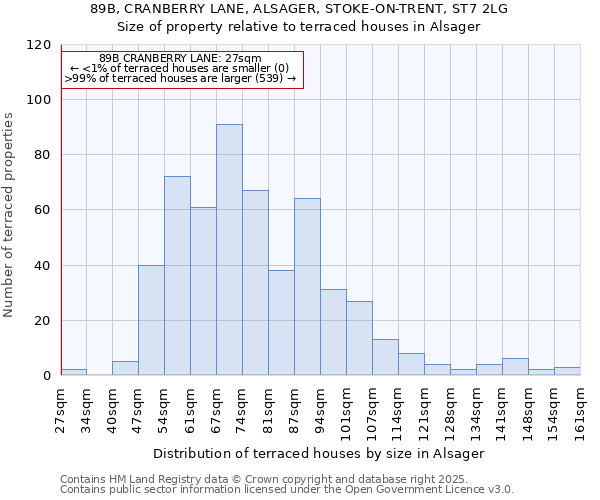 89B, CRANBERRY LANE, ALSAGER, STOKE-ON-TRENT, ST7 2LG: Size of property relative to terraced houses houses in Alsager