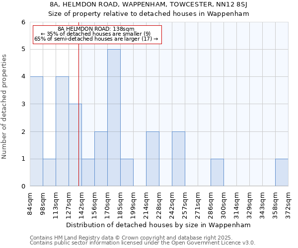 8A, HELMDON ROAD, WAPPENHAM, TOWCESTER, NN12 8SJ: Size of property relative to detached houses houses in Wappenham