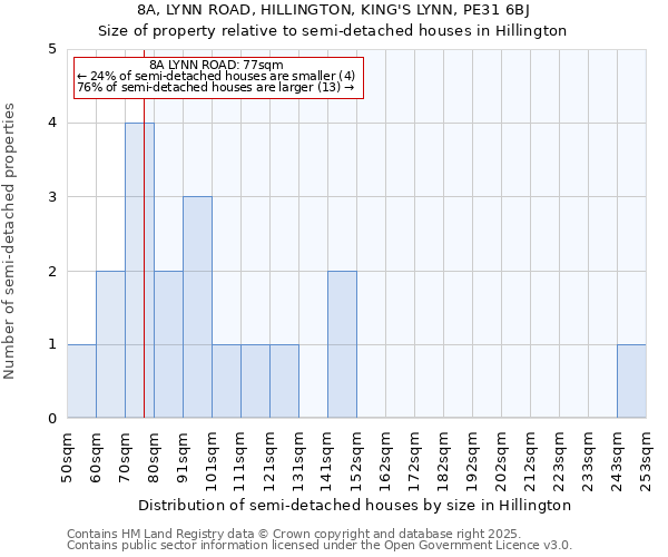 8A, LYNN ROAD, HILLINGTON, KING'S LYNN, PE31 6BJ: Size of property relative to semi-detached houses houses in Hillington