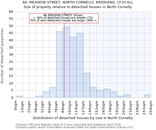 8A, MEADOW STREET, NORTH CORNELLY, BRIDGEND, CF33 4LL: Size of property relative to detached houses houses in North Cornelly