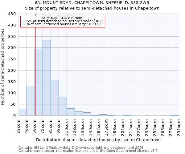 8A, MOUNT ROAD, CHAPELTOWN, SHEFFIELD, S35 2WB: Size of property relative to semi-detached houses houses in Chapeltown