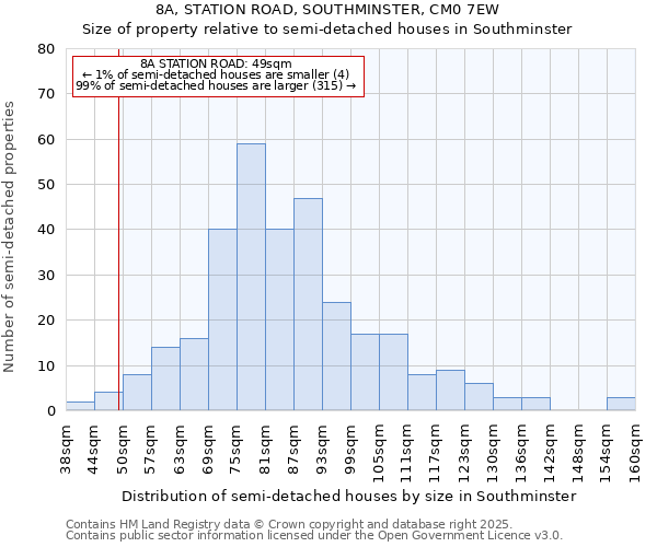 8A, STATION ROAD, SOUTHMINSTER, CM0 7EW: Size of property relative to semi-detached houses houses in Southminster