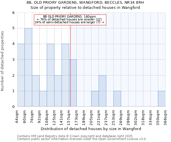 8B, OLD PRIORY GARDENS, WANGFORD, BECCLES, NR34 8RH: Size of property relative to detached houses houses in Wangford