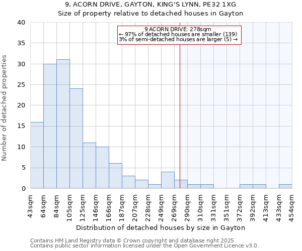 9, ACORN DRIVE, GAYTON, KING'S LYNN, PE32 1XG: Size of property relative to detached houses houses in Gayton