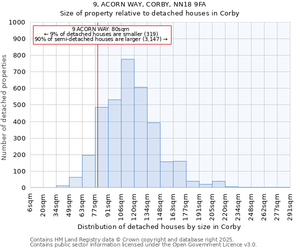 9, ACORN WAY, CORBY, NN18 9FA: Size of property relative to detached houses houses in Corby