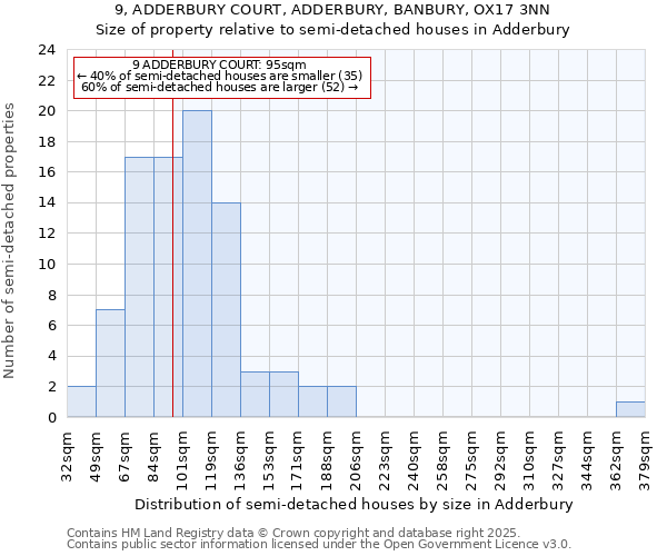 9, ADDERBURY COURT, ADDERBURY, BANBURY, OX17 3NN: Size of property relative to semi-detached houses houses in Adderbury