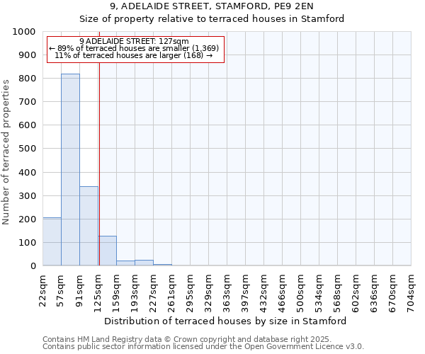 9, ADELAIDE STREET, STAMFORD, PE9 2EN: Size of property relative to terraced houses houses in Stamford