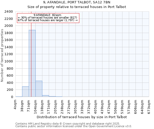9, AFANDALE, PORT TALBOT, SA12 7BN: Size of property relative to terraced houses houses in Port Talbot