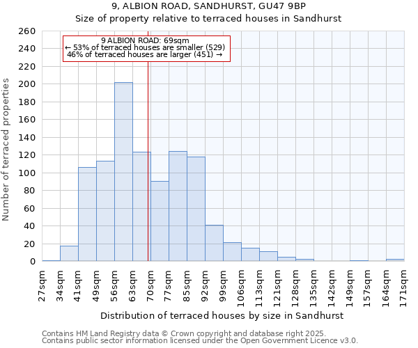 9, ALBION ROAD, SANDHURST, GU47 9BP: Size of property relative to terraced houses houses in Sandhurst