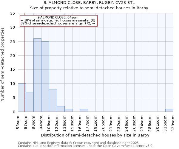 9, ALMOND CLOSE, BARBY, RUGBY, CV23 8TL: Size of property relative to semi-detached houses houses in Barby