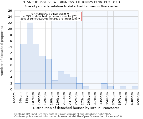 9, ANCHORAGE VIEW, BRANCASTER, KING'S LYNN, PE31 8XD: Size of property relative to detached houses houses in Brancaster