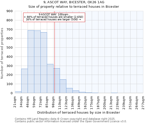 9, ASCOT WAY, BICESTER, OX26 1AG: Size of property relative to terraced houses houses in Bicester