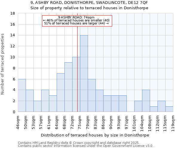 9, ASHBY ROAD, DONISTHORPE, SWADLINCOTE, DE12 7QF: Size of property relative to terraced houses houses in Donisthorpe