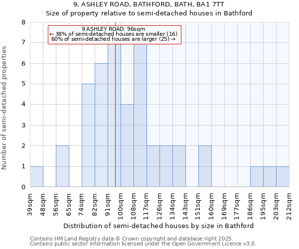 9, ASHLEY ROAD, BATHFORD, BATH, BA1 7TT: Size of property relative to semi-detached houses houses in Bathford