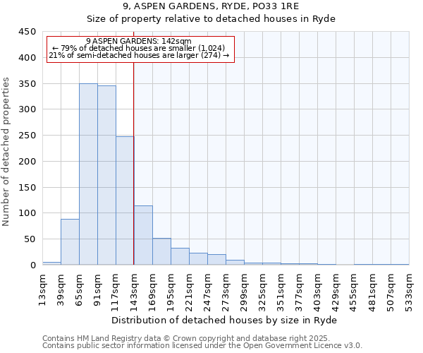 9, ASPEN GARDENS, RYDE, PO33 1RE: Size of property relative to detached houses houses in Ryde