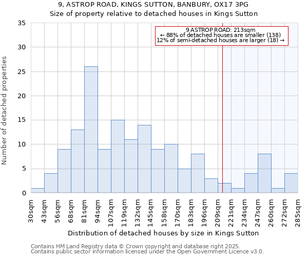 9, ASTROP ROAD, KINGS SUTTON, BANBURY, OX17 3PG: Size of property relative to detached houses houses in Kings Sutton