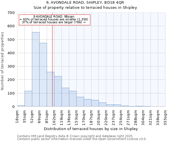 9, AVONDALE ROAD, SHIPLEY, BD18 4QR: Size of property relative to terraced houses houses in Shipley