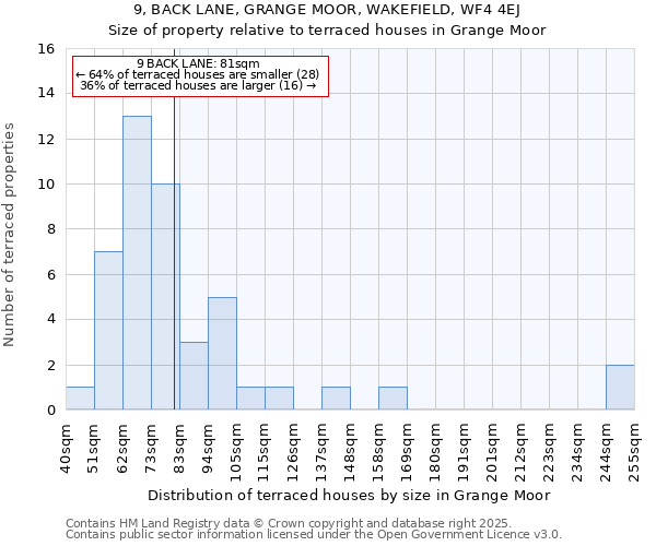 9, BACK LANE, GRANGE MOOR, WAKEFIELD, WF4 4EJ: Size of property relative to terraced houses houses in Grange Moor