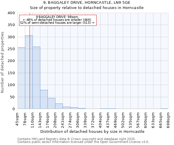 9, BAGGALEY DRIVE, HORNCASTLE, LN9 5GE: Size of property relative to detached houses houses in Horncastle