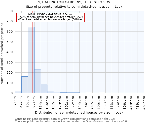 9, BALLINGTON GARDENS, LEEK, ST13 5LW: Size of property relative to semi-detached houses houses in Leek