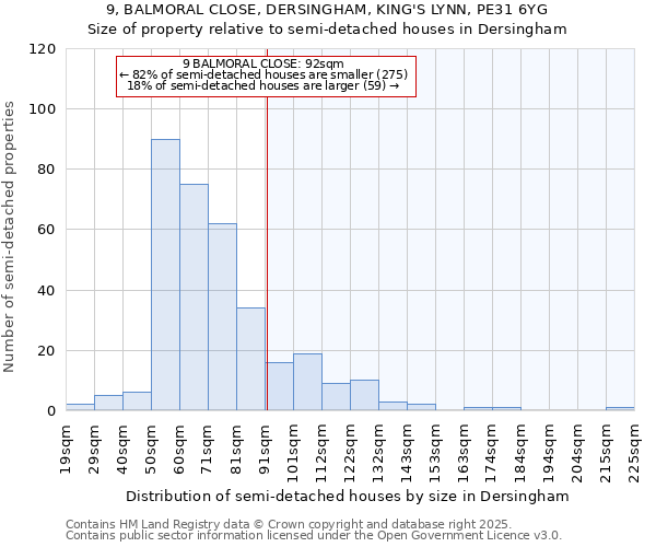 9, BALMORAL CLOSE, DERSINGHAM, KING'S LYNN, PE31 6YG: Size of property relative to semi-detached houses houses in Dersingham