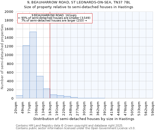 9, BEAUHARROW ROAD, ST LEONARDS-ON-SEA, TN37 7BL: Size of property relative to semi-detached houses houses in Hastings