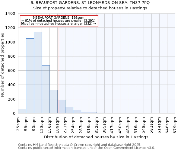 9, BEAUPORT GARDENS, ST LEONARDS-ON-SEA, TN37 7PQ: Size of property relative to detached houses houses in Hastings