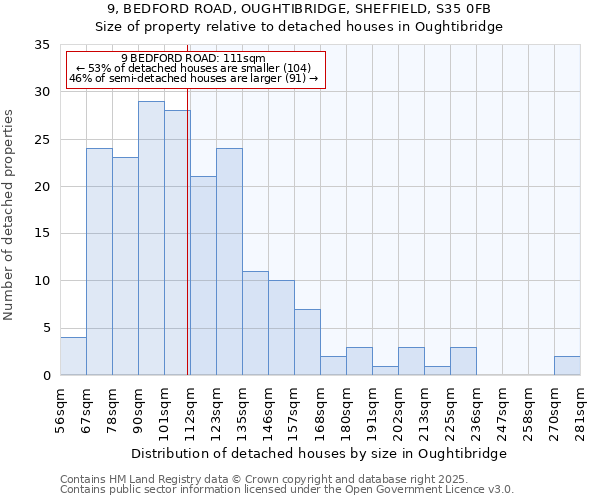 9, BEDFORD ROAD, OUGHTIBRIDGE, SHEFFIELD, S35 0FB: Size of property relative to detached houses houses in Oughtibridge