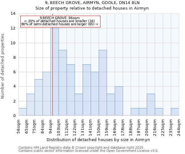 9, BEECH GROVE, AIRMYN, GOOLE, DN14 8LN: Size of property relative to detached houses houses in Airmyn