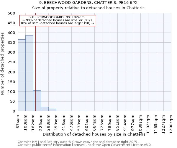 9, BEECHWOOD GARDENS, CHATTERIS, PE16 6PX: Size of property relative to detached houses houses in Chatteris