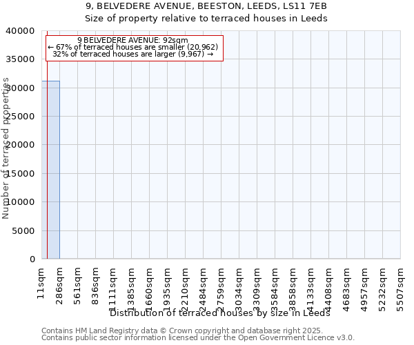9, BELVEDERE AVENUE, BEESTON, LEEDS, LS11 7EB: Size of property relative to terraced houses houses in Leeds