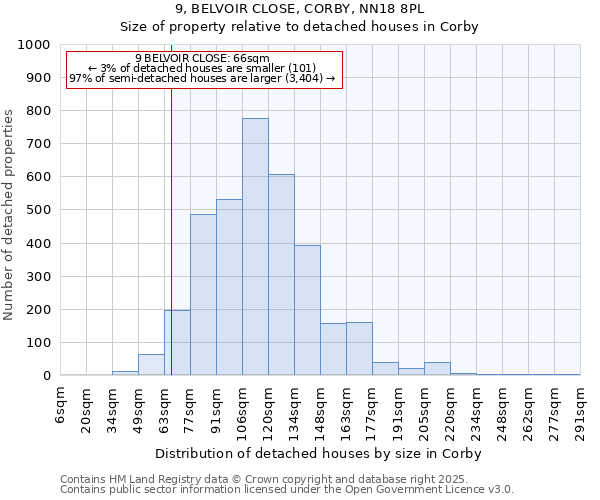 9, BELVOIR CLOSE, CORBY, NN18 8PL: Size of property relative to detached houses houses in Corby