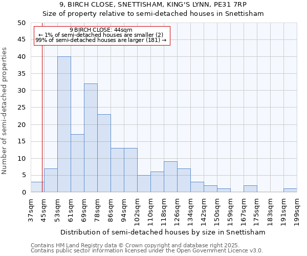 9, BIRCH CLOSE, SNETTISHAM, KING'S LYNN, PE31 7RP: Size of property relative to semi-detached houses houses in Snettisham
