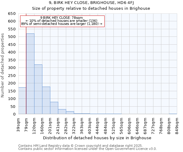 9, BIRK HEY CLOSE, BRIGHOUSE, HD6 4FJ: Size of property relative to detached houses houses in Brighouse
