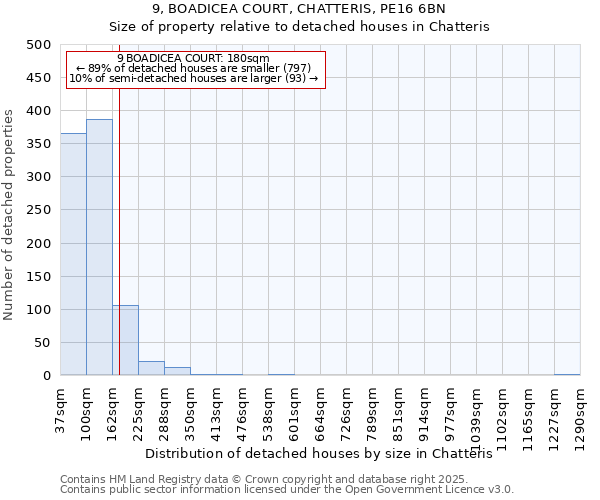 9, BOADICEA COURT, CHATTERIS, PE16 6BN: Size of property relative to detached houses houses in Chatteris
