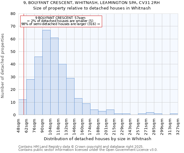 9, BOLYFANT CRESCENT, WHITNASH, LEAMINGTON SPA, CV31 2RH: Size of property relative to detached houses houses in Whitnash
