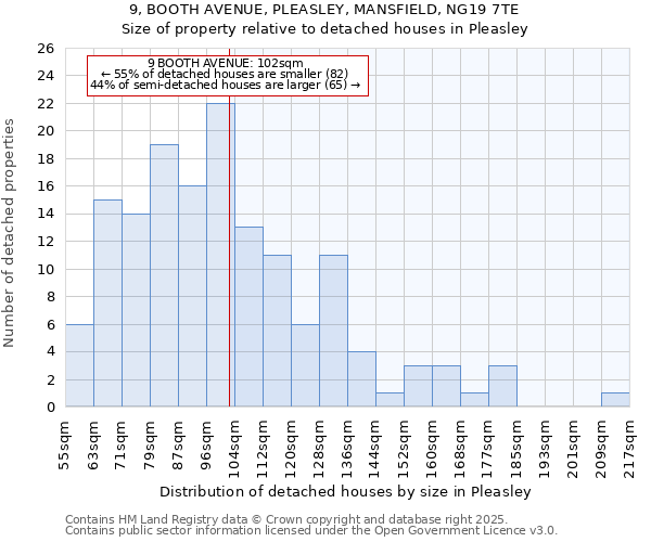 9, BOOTH AVENUE, PLEASLEY, MANSFIELD, NG19 7TE: Size of property relative to detached houses houses in Pleasley