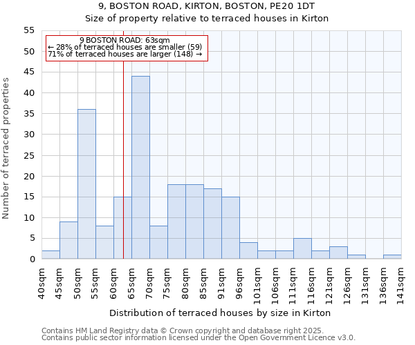 9, BOSTON ROAD, KIRTON, BOSTON, PE20 1DT: Size of property relative to terraced houses houses in Kirton
