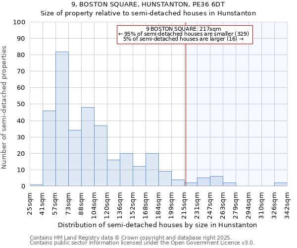 9, BOSTON SQUARE, HUNSTANTON, PE36 6DT: Size of property relative to semi-detached houses houses in Hunstanton
