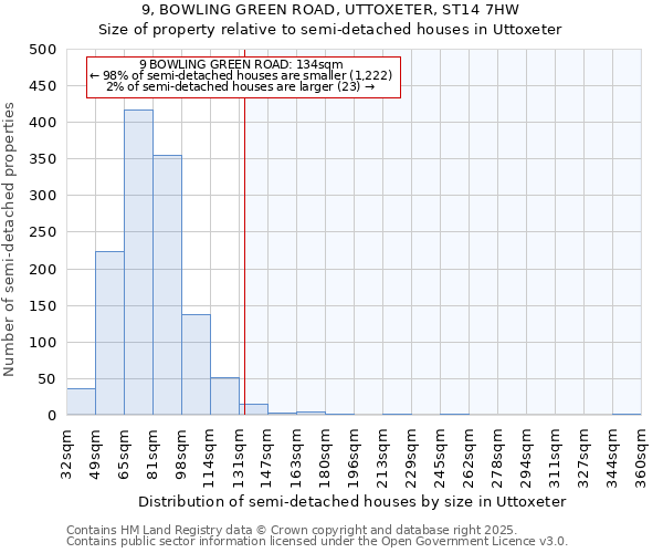 9, BOWLING GREEN ROAD, UTTOXETER, ST14 7HW: Size of property relative to semi-detached houses houses in Uttoxeter