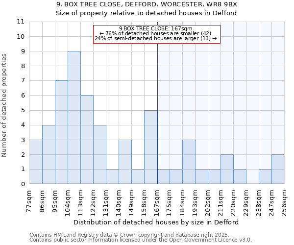 9, BOX TREE CLOSE, DEFFORD, WORCESTER, WR8 9BX: Size of property relative to detached houses houses in Defford