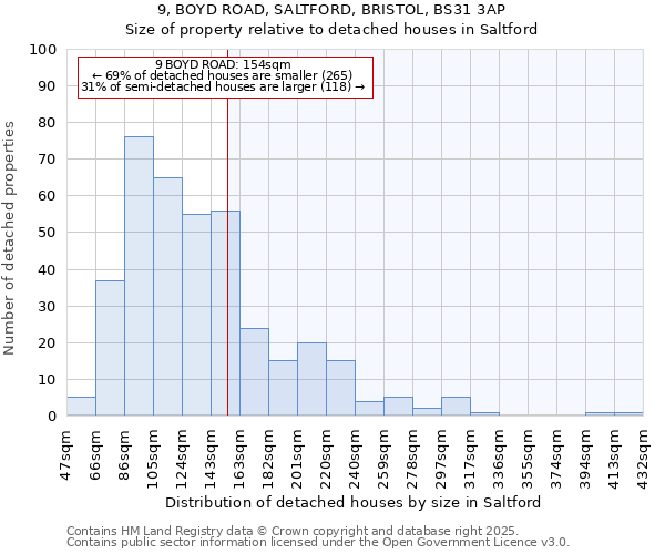 9, BOYD ROAD, SALTFORD, BRISTOL, BS31 3AP: Size of property relative to detached houses houses in Saltford