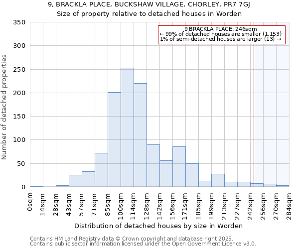 9, BRACKLA PLACE, BUCKSHAW VILLAGE, CHORLEY, PR7 7GJ: Size of property relative to detached houses houses in Worden