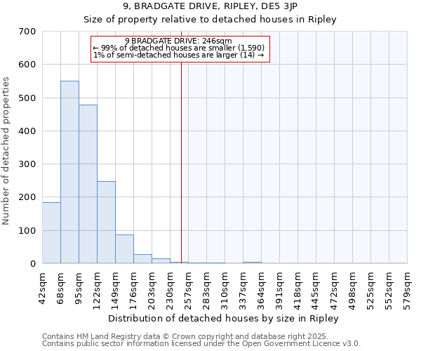 9, BRADGATE DRIVE, RIPLEY, DE5 3JP: Size of property relative to detached houses houses in Ripley