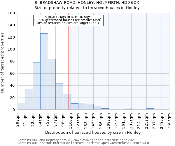 9, BRADSHAW ROAD, HONLEY, HOLMFIRTH, HD9 6DX: Size of property relative to terraced houses houses in Honley