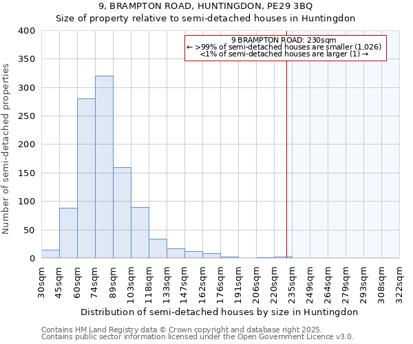 9, BRAMPTON ROAD, HUNTINGDON, PE29 3BQ: Size of property relative to semi-detached houses houses in Huntingdon